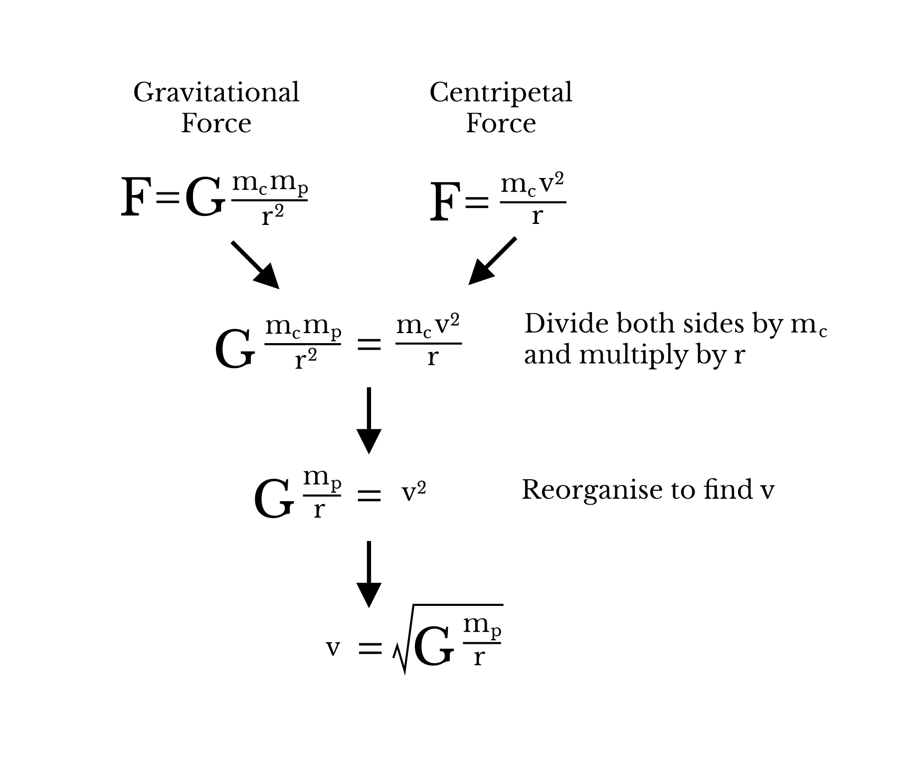 Combining the equations for gravity and centripetal forces