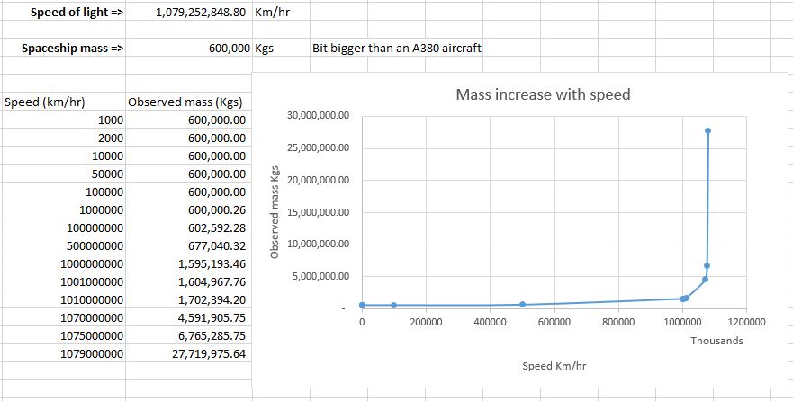 Using the Lorentz Transformation equation for mass to show the effect of speed