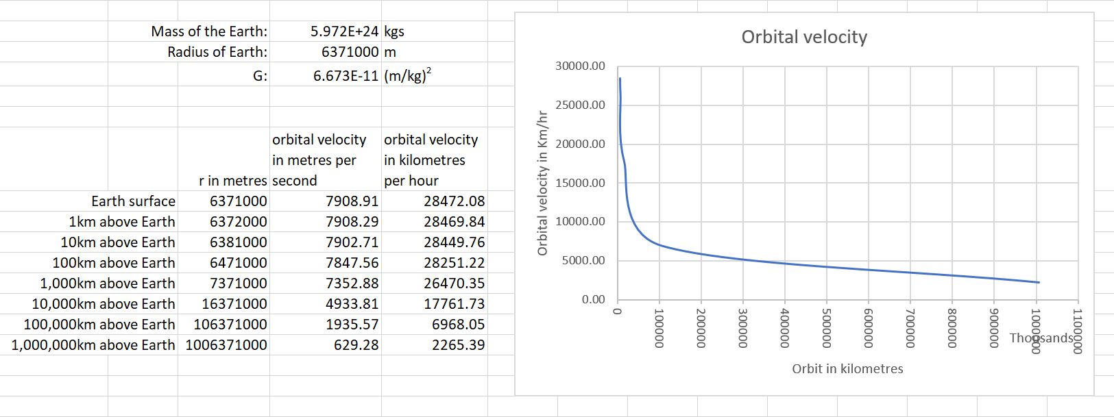 Orbital velocities for different altitudes on Earth