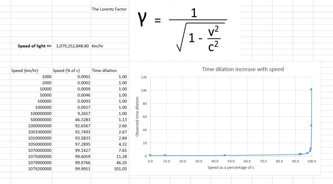 Calculating time dilation in the form pf the Lorentz Factor